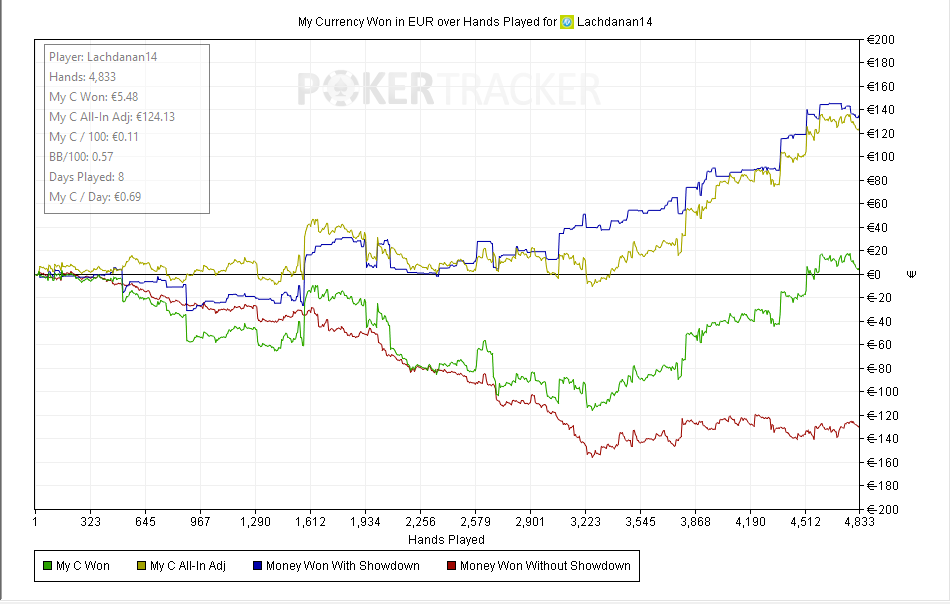 Beluga whale poker coaching